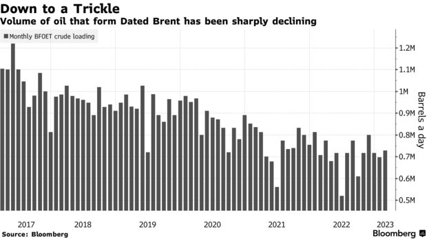 Down to a Trickle | Volume of oil that form Dated Brent has been sharply declining