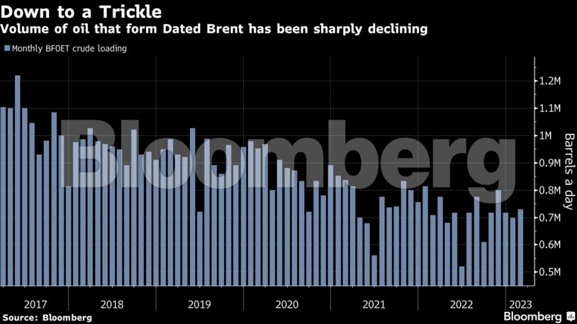 Down to a Trickle | Volume of oil that form Dated Brent has been sharply declining