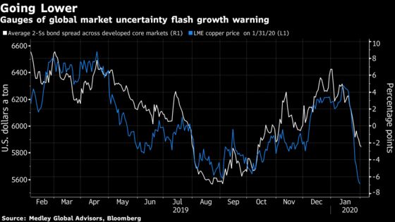 Wall Street Gauges of Virus Fear, From Volatility to Dr. Copper