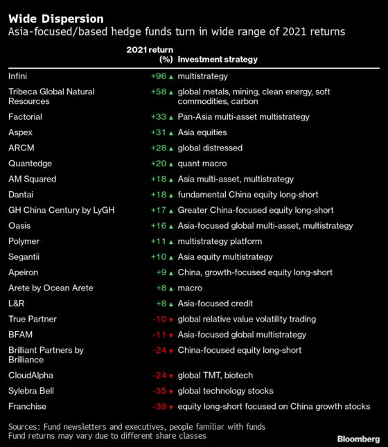 Hedge Fund Winners and Losers Turn Extreme in Wild Asian Markets