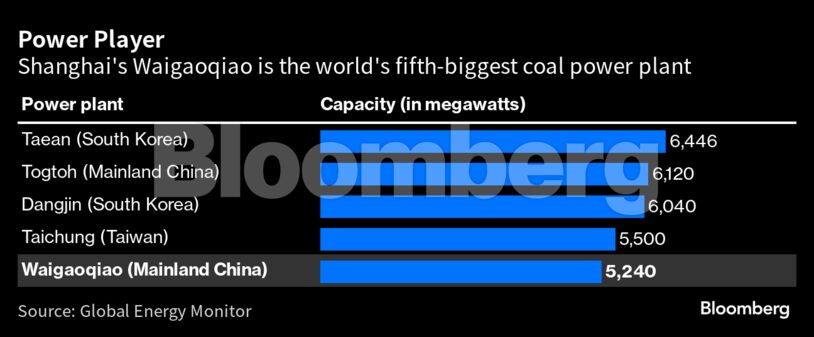 Power Player | Shanghai's Waigaoqiao is the world's fifth-biggest coal power plant
