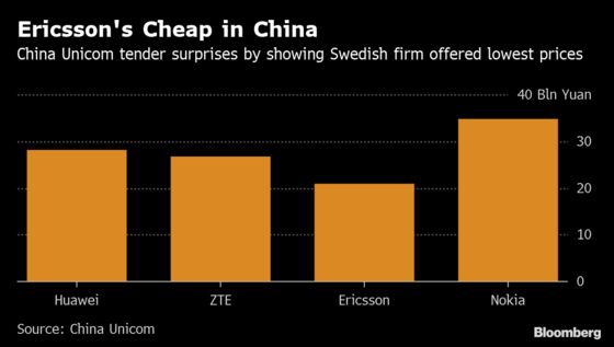 Ericsson Is Surprisingly Cheapest Vendor in Huawei's China