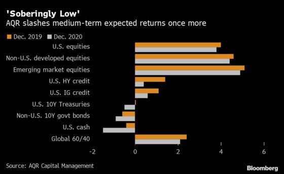 AQR Cuts 60/40 Outlook Again With ‘Depressed’ Returns Everywhere