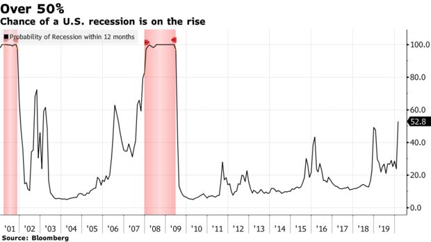 Chance of a U.S. recession is on the rise