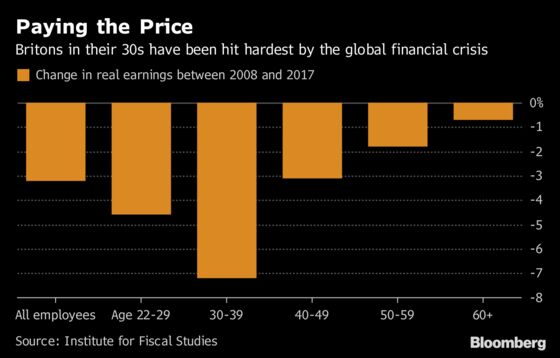 U.K. Is Still Paying for the Crisis a Decade After Lehman's Fall