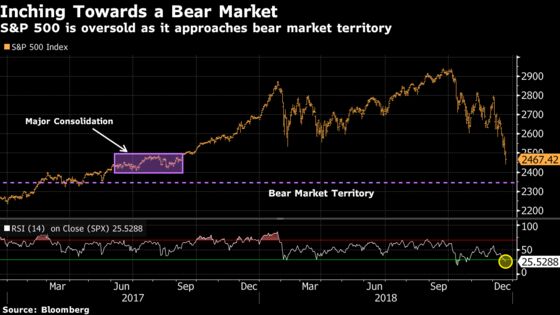 Wall Streeters Are Priming for a Tradeable Bounce: Taking Stock