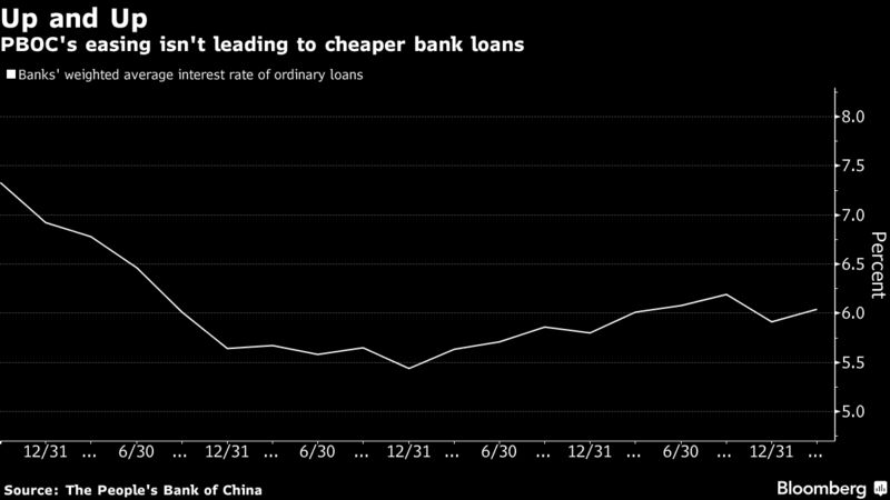 PBOC's easing isn't leading to cheaper bank loans