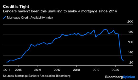 Mortgage Market Sends Wrong Message