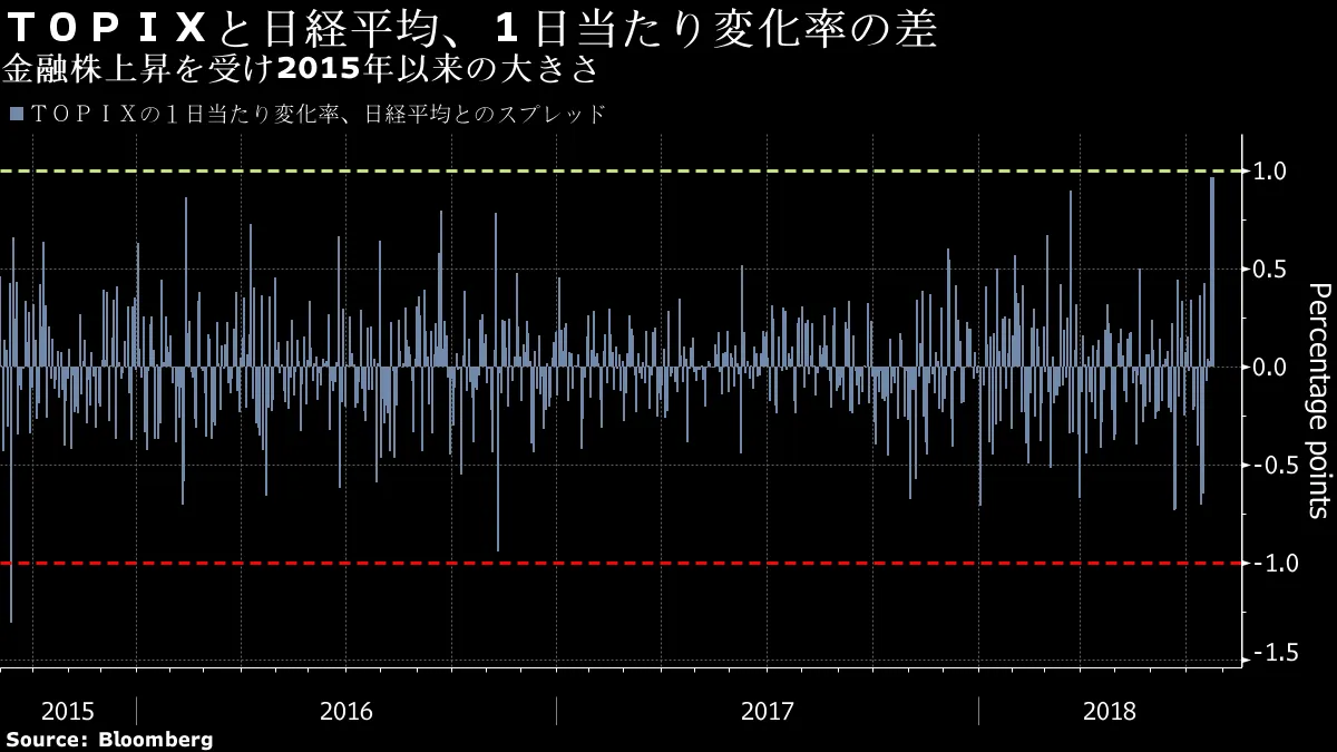 日本市場の揺れで再び注目、ＴＯＰＩＸと日経平均乖離 - Bloomberg