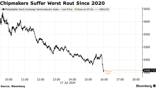 Chipmakers Suffer Worst Rout Since 2020