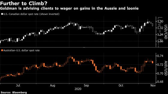 Goldman Bets That Aussie and Loonie Are Ripe for Gains in 2021