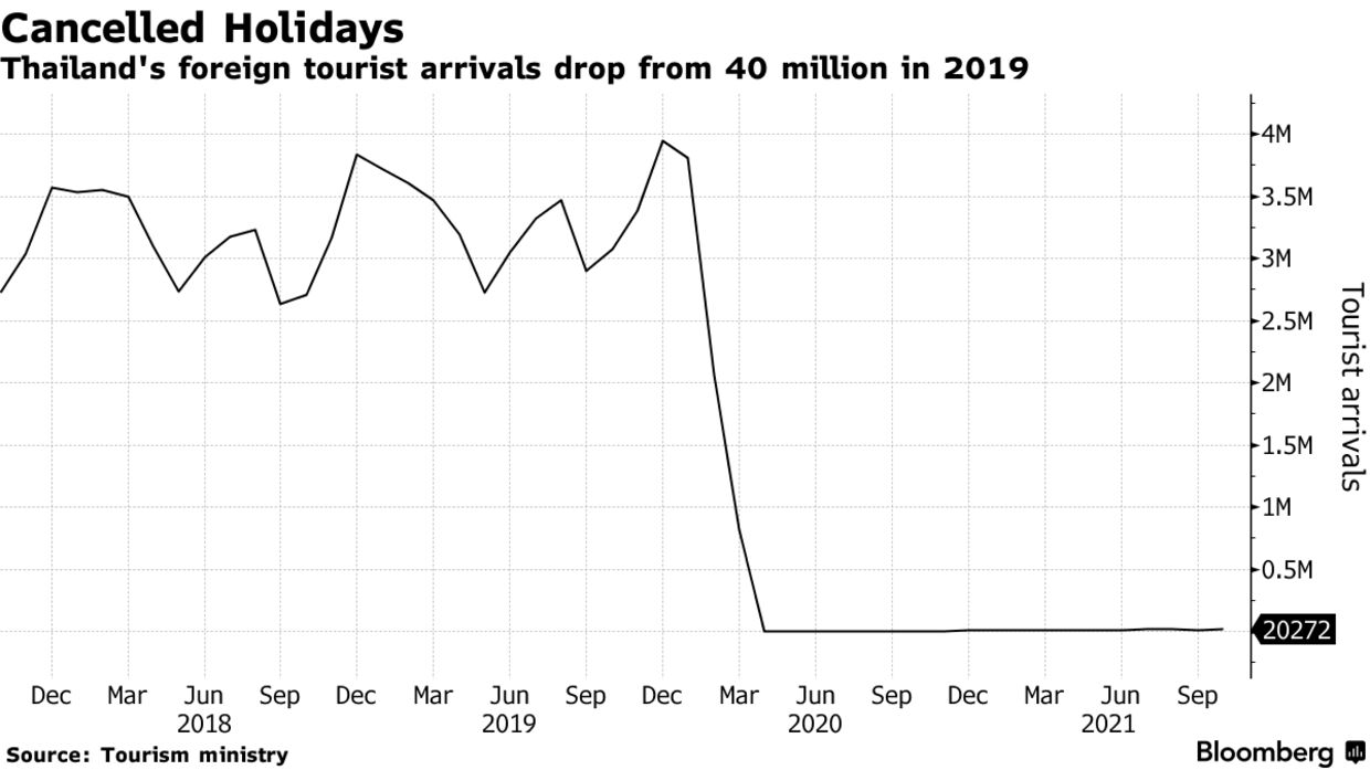 Thailand's foreign tourist arrivals drop from 40 million in 2019