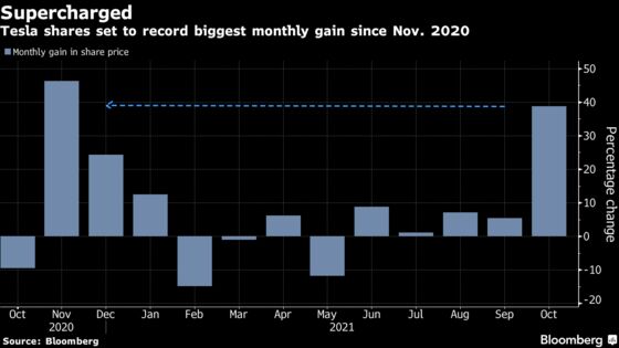 Tesla Shares Record Best Monthly Rally Since November
