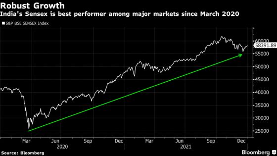 India Stocks Post Biggest Gains Since 2017 on Recovery Hopes