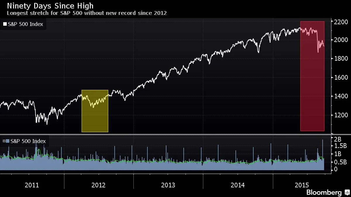 Longest stretch for S&amp;P 500 without new record since 2012
