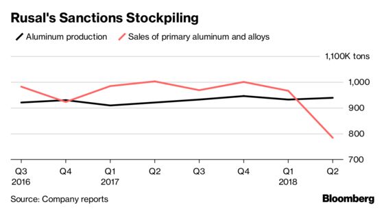 Rusal's Making Money But Stockpiling Metal as Sanctions Hit