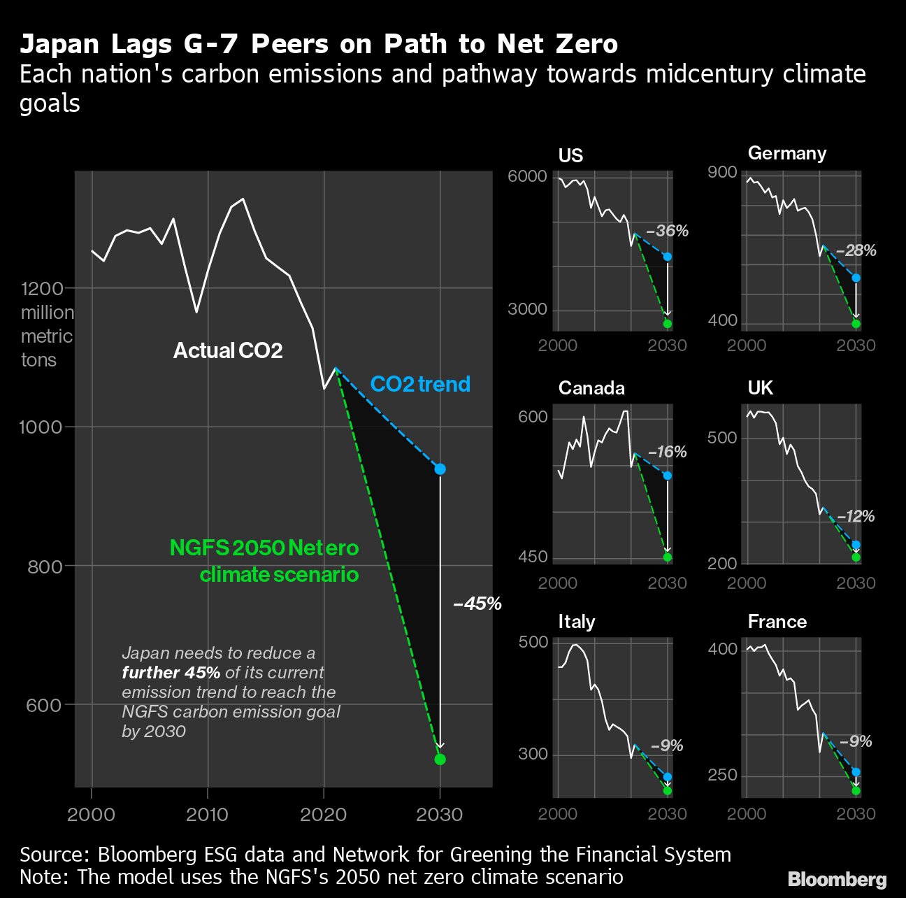 Japan's Emissions Reductions Lag Rest of G-7 Countries - Bloomberg