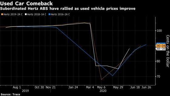 Hertz, Creditors in $11 Billion Standoff Over 494,000 Used Cars