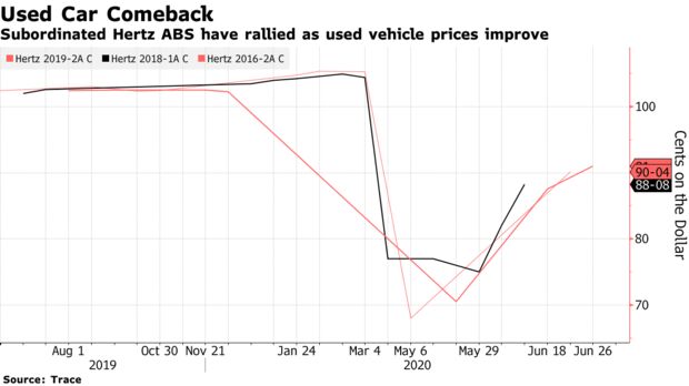 Subordinated Hertz ABS have rallied as used vehicle prices improve