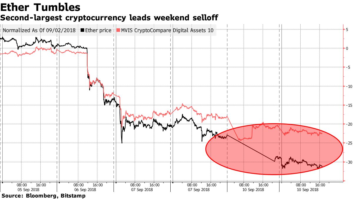 Crypto Wipeout Deepens to $640 Billion as Ether Leads Declines - Bloomberg