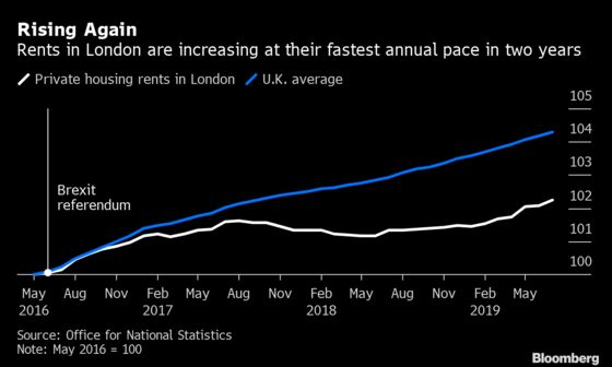 Brexit Reprieve for London Tenants Is Ending as Rents Rise