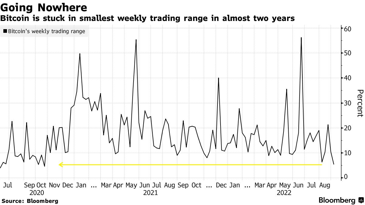 Crypto Market See Escape From Tightest Trading Range in About Two Years -  Bloomberg