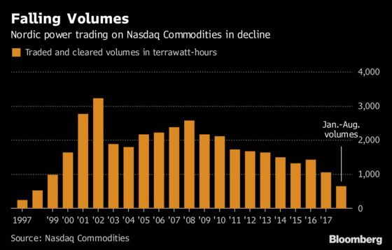 Nordic Power Whale Losses Are Blow to World's Oldest Market