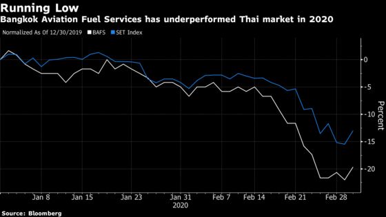 Emission Curbs Help Thai Jet-Fuel Firm Cushion Blow From Virus