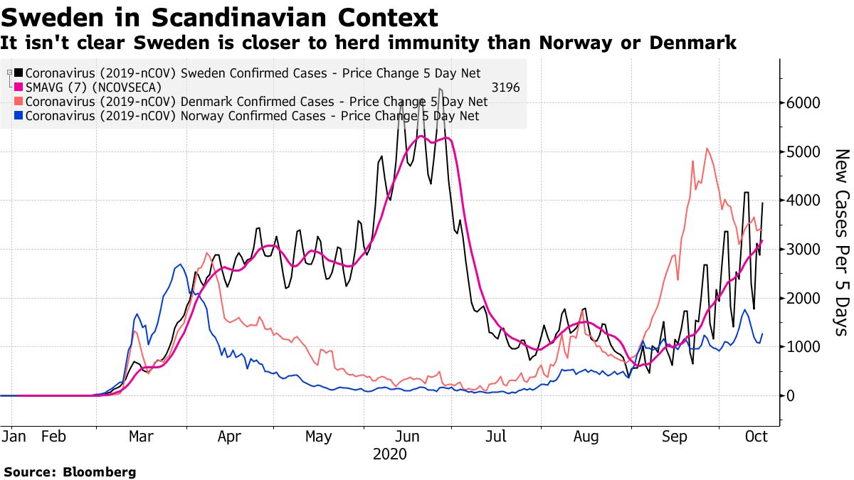 It isn't clear Sweden is closer to herd immunity than Norway or Denmark