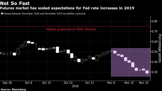 Bond Traders to Powell: The Ball Is in Your Court for 2019 Path