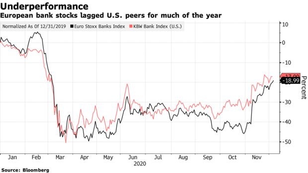 European bank stocks lagged U.S. peers for much of the year