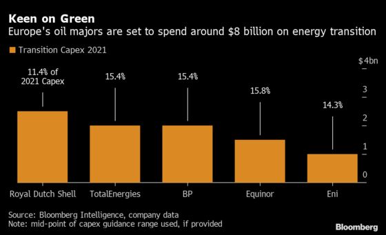 Cheap Oil Stocks Lure Investors Even in an ESG-Conscious World