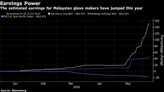 A More Than 100% Jump in Glovemakers’ Shares Has Further to Run