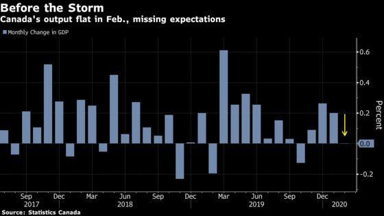 Canada’s Economy Stalled in February in Early Stages of Virus