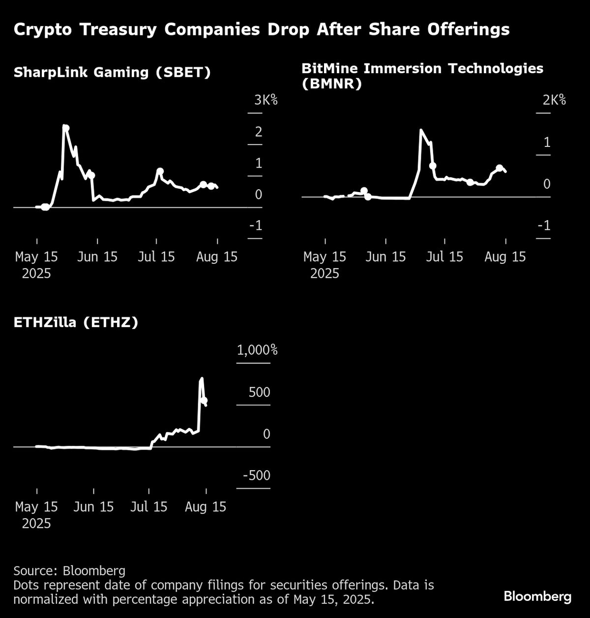 Retail Traders Flee From Crypto Treasuries When Share Sales Loom