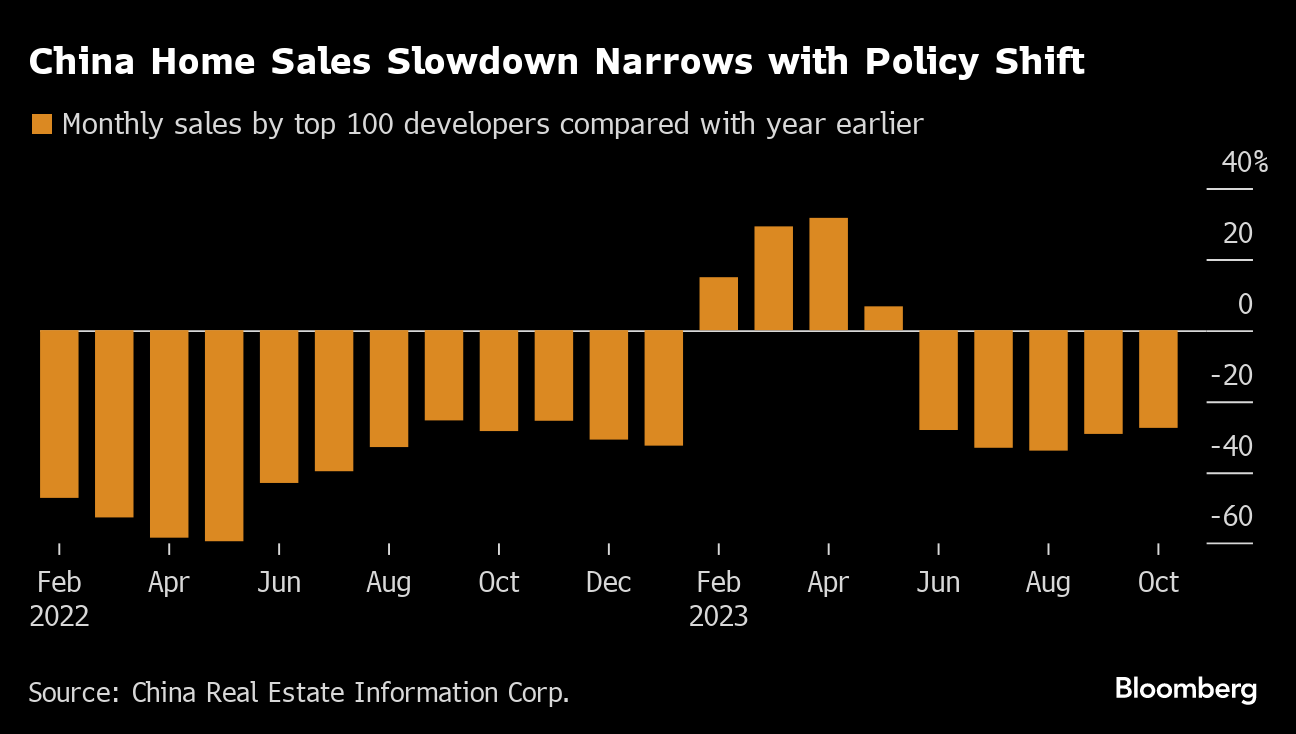 中国の新築住宅販売額、10月に落ち込み鈍化－不動産大手100社 - Bloomberg