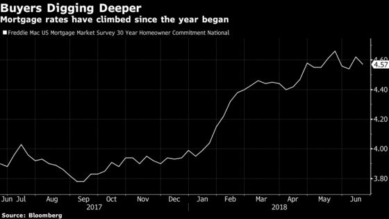 Americans Devote Biggest Share of Income to Mortgages Since 2009