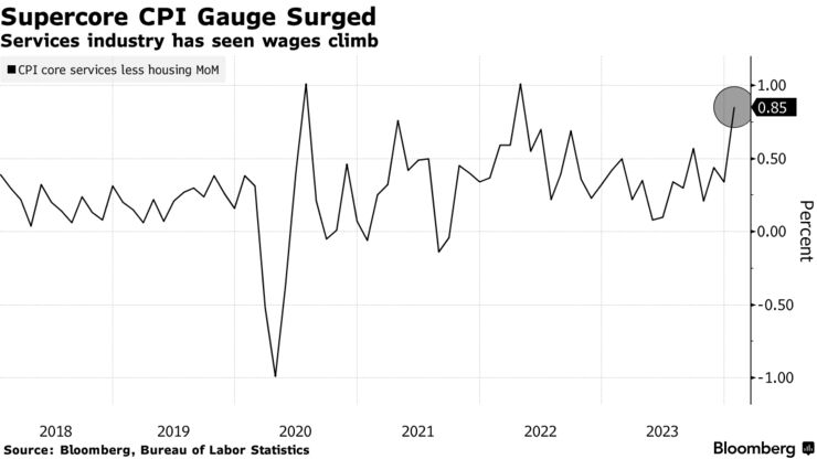 Supercore CPI Gauge Surged | Services industry has seen wages climb