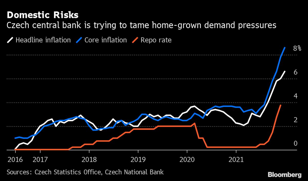 Czechs Raise Rates to Highest in EU in One Last Big Hike - Bloomberg