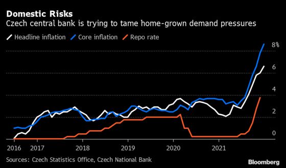 Czech Inflation Quickens in December and Bigger Jump Looms