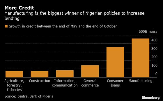 Nigerian Manufacturing Wins Big From Central Bank’s Credit Push