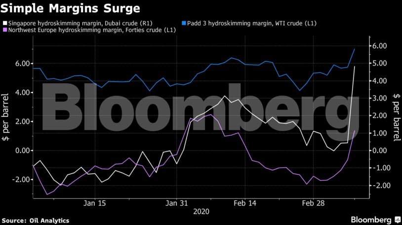 Simple Margins Surge
