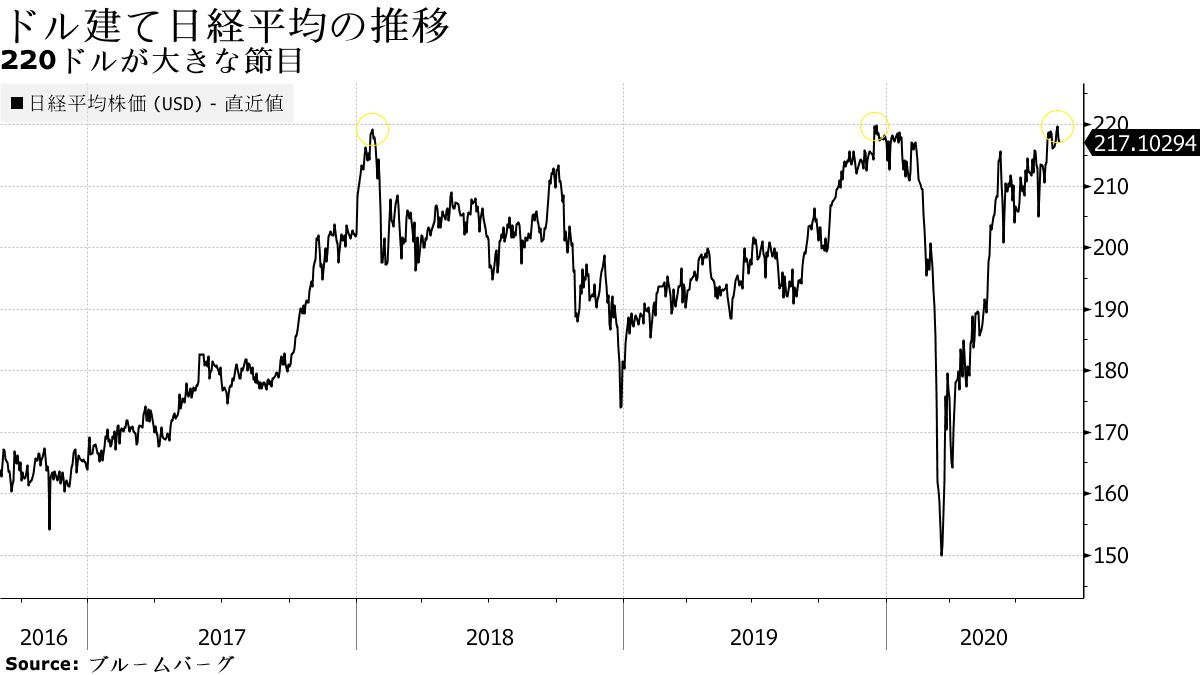 ドル建て日経平均：バブル後の30年ぶり高値目前－米株最高値は追い風 - Bloomberg