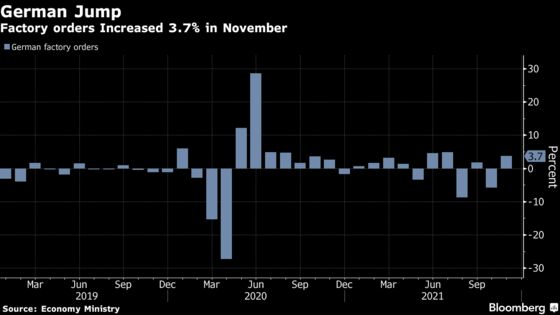 German Factory Orders Rise in Boon for Pandemic-Stricken Economy