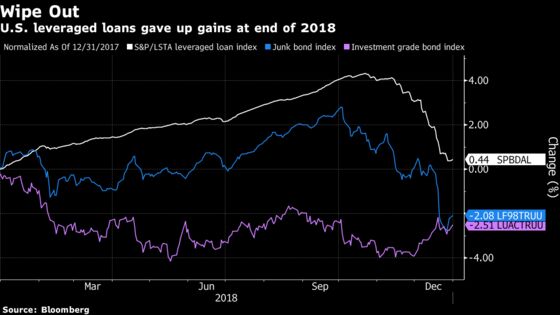 Leveraged Loans Suffered Biggest Monthly Decline in Seven Years