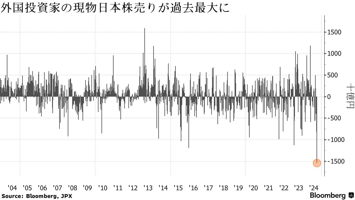海外勢の現物日本株売り過去最大、指数の下げは小幅－９月第２週 - Bloomberg