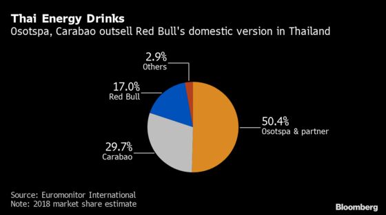 Red Bull’s Thai Rivals Top Global Peers on Overseas Ambition