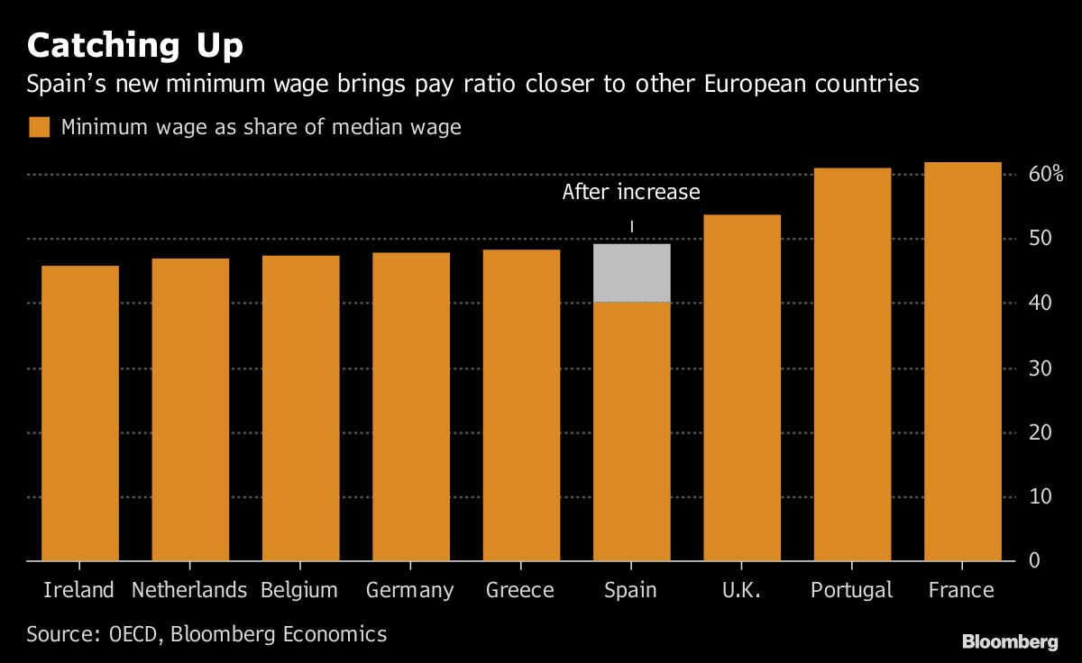Spain’s Minimum Wage Hike Aligns Pay Ratio With EU Peers Chart Bloomberg