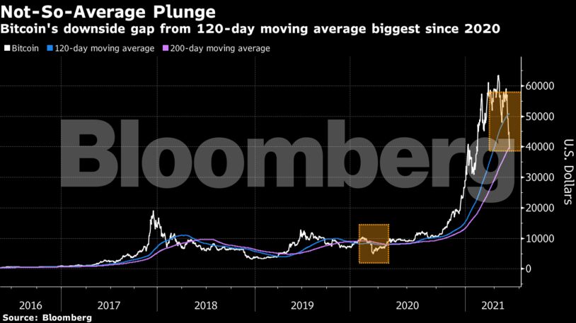 Bitcoin's downside gap from 120-day moving average biggest since 2020