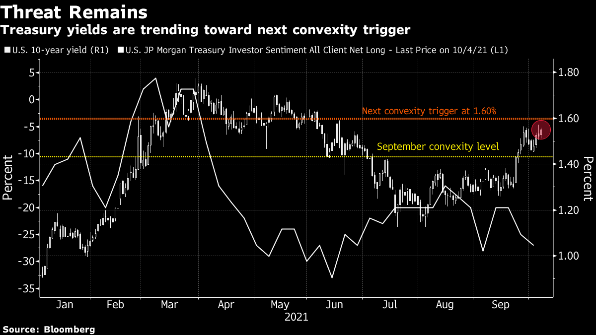 Big Short Resurfaces in U.S. Bonds, Wary of ‘Convexity Trigger’ Bloomberg